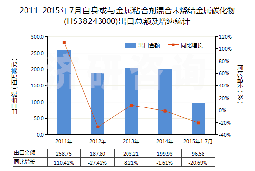 2011-2015年7月自身或與金屬粘合劑混合未燒結(jié)金屬碳化物(HS38243000)出口總額及增速統(tǒng)計(jì)